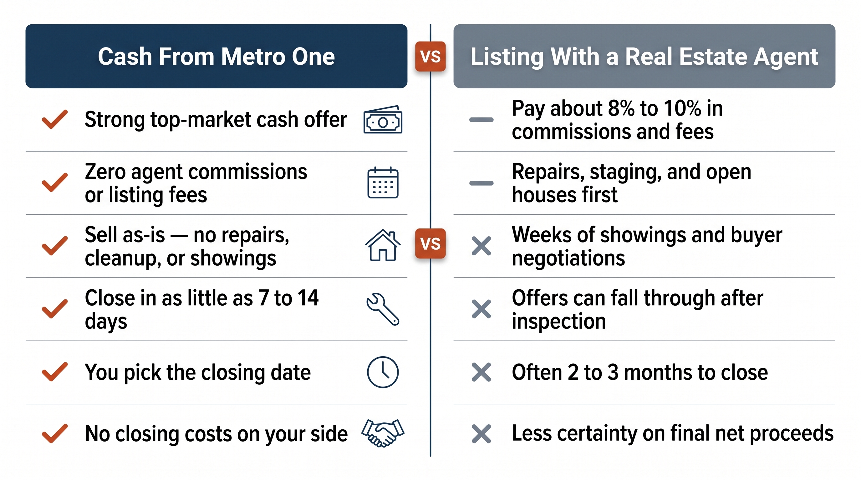 Cash from Metro One vs listing with a real estate agent comparison