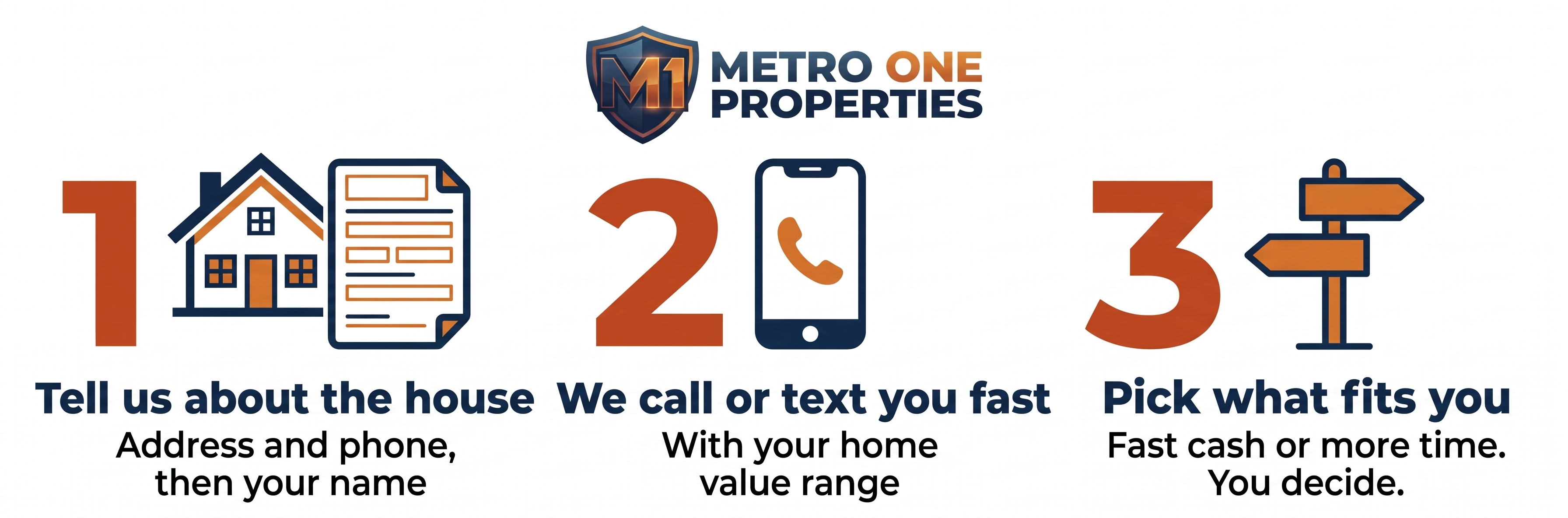 Three steps: tell us about the house, we call or text you fast with your home value range, then pick what fits you.